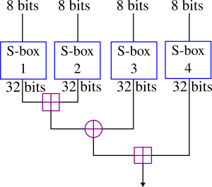 Blowfish F function